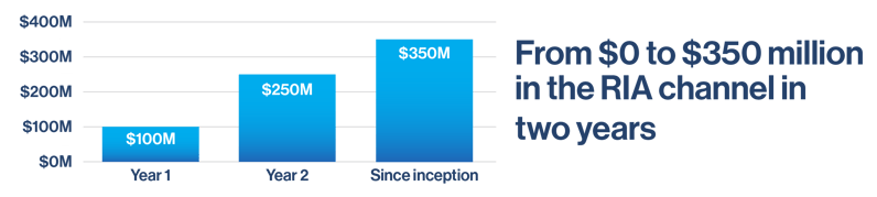 Raised AUM from 0 to $350 million in 2 years
