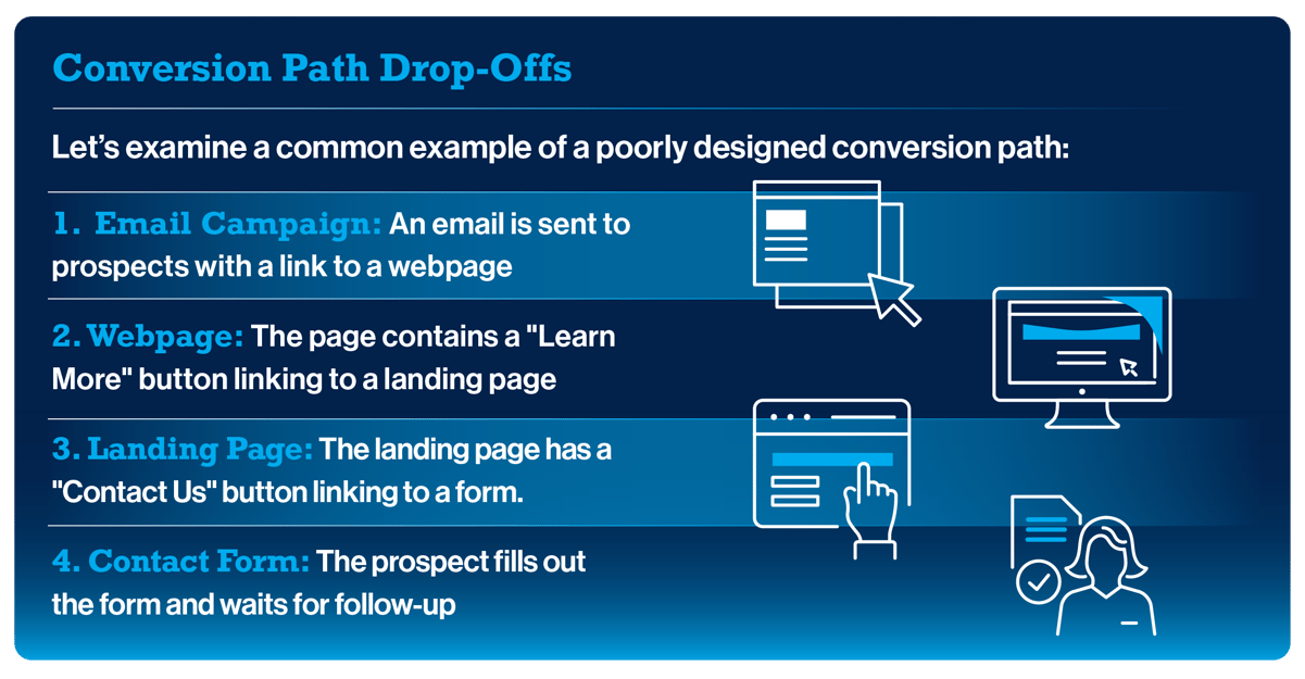 Weak Conversion Path Understanding Conversion Paths: A Guide for Financial Services ...