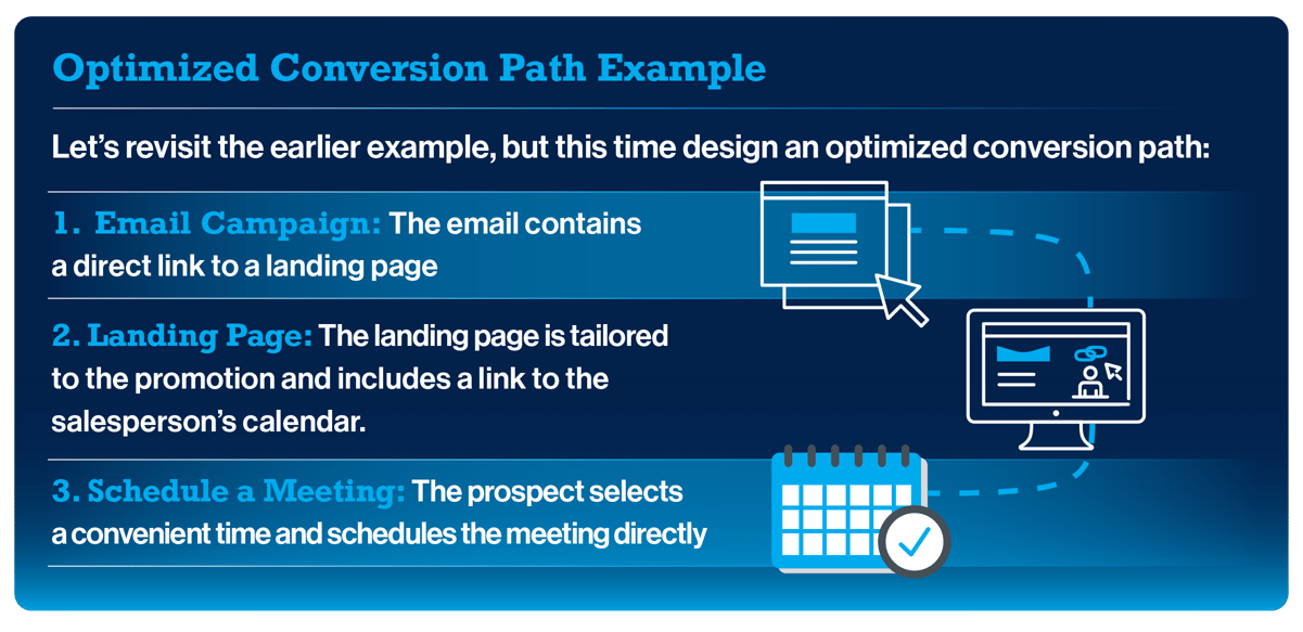 Understanding Conversion Paths: A Guide for Financial Services ...