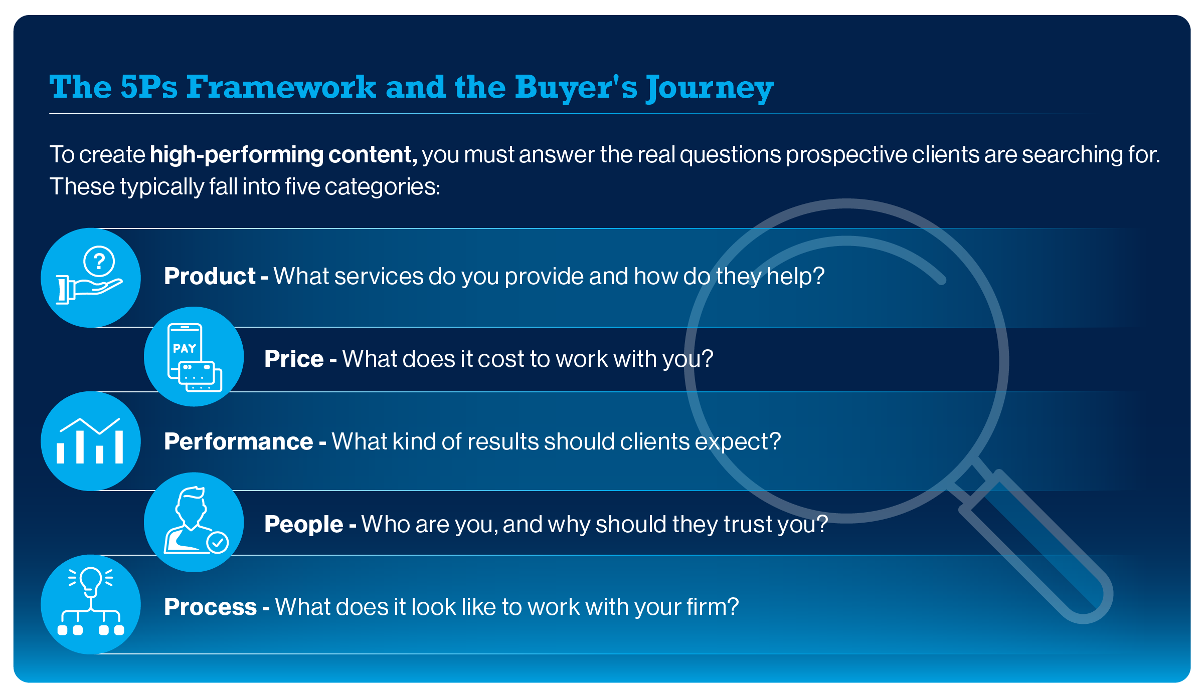 53029- _Best Performing Blog Topics for Financial Advisors What the Data Says_ Graphic 1