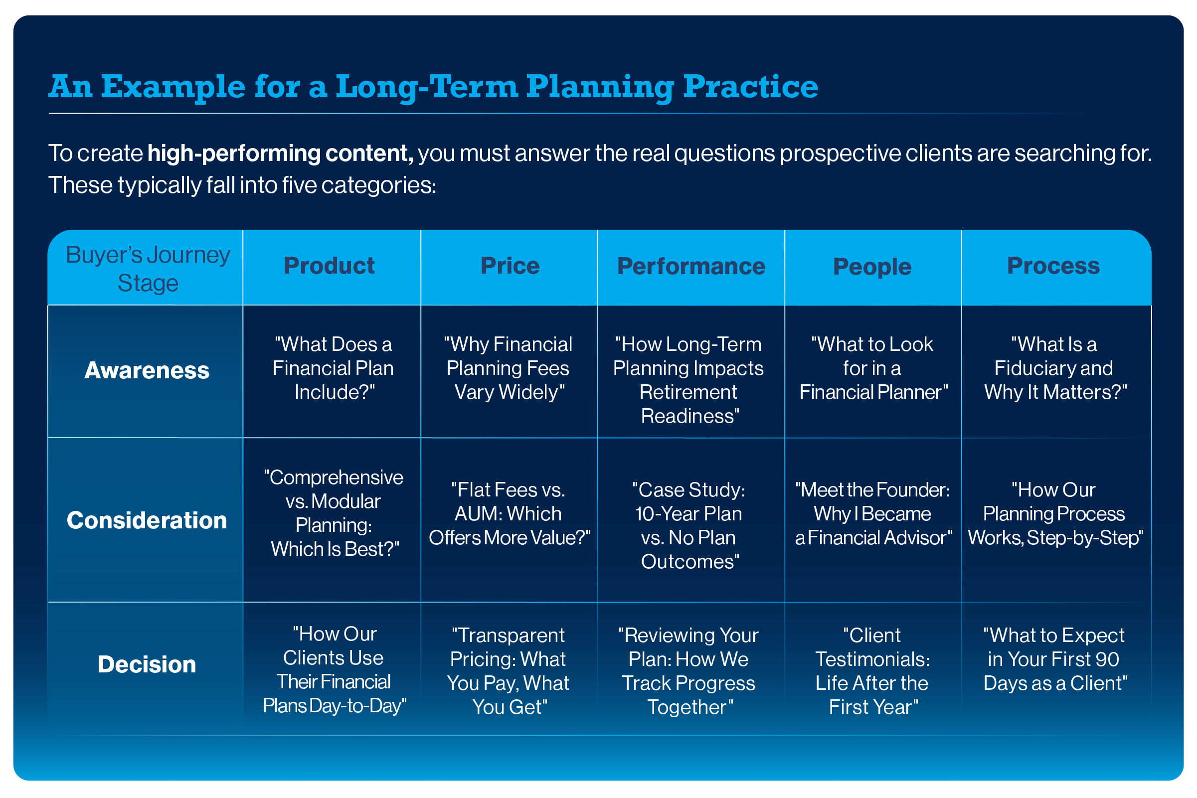 53029- _Best Performing Blog Topics for Financial Advisors What the Data Says_ Graphic 2