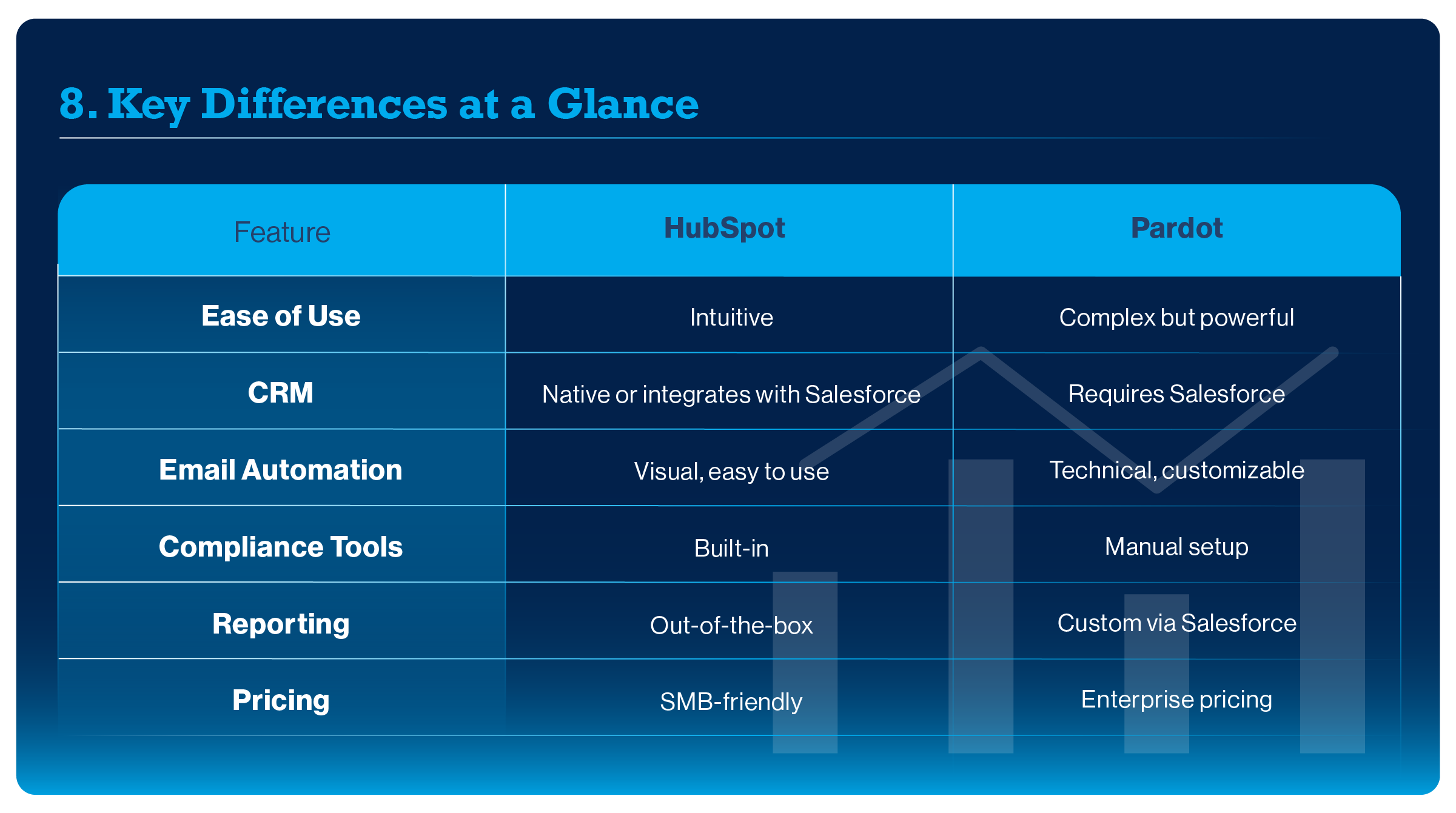53829 GK3 - _Pardot Vs HubSpot for Fund Marketers Feature Comparison Guide_ Graphic 2