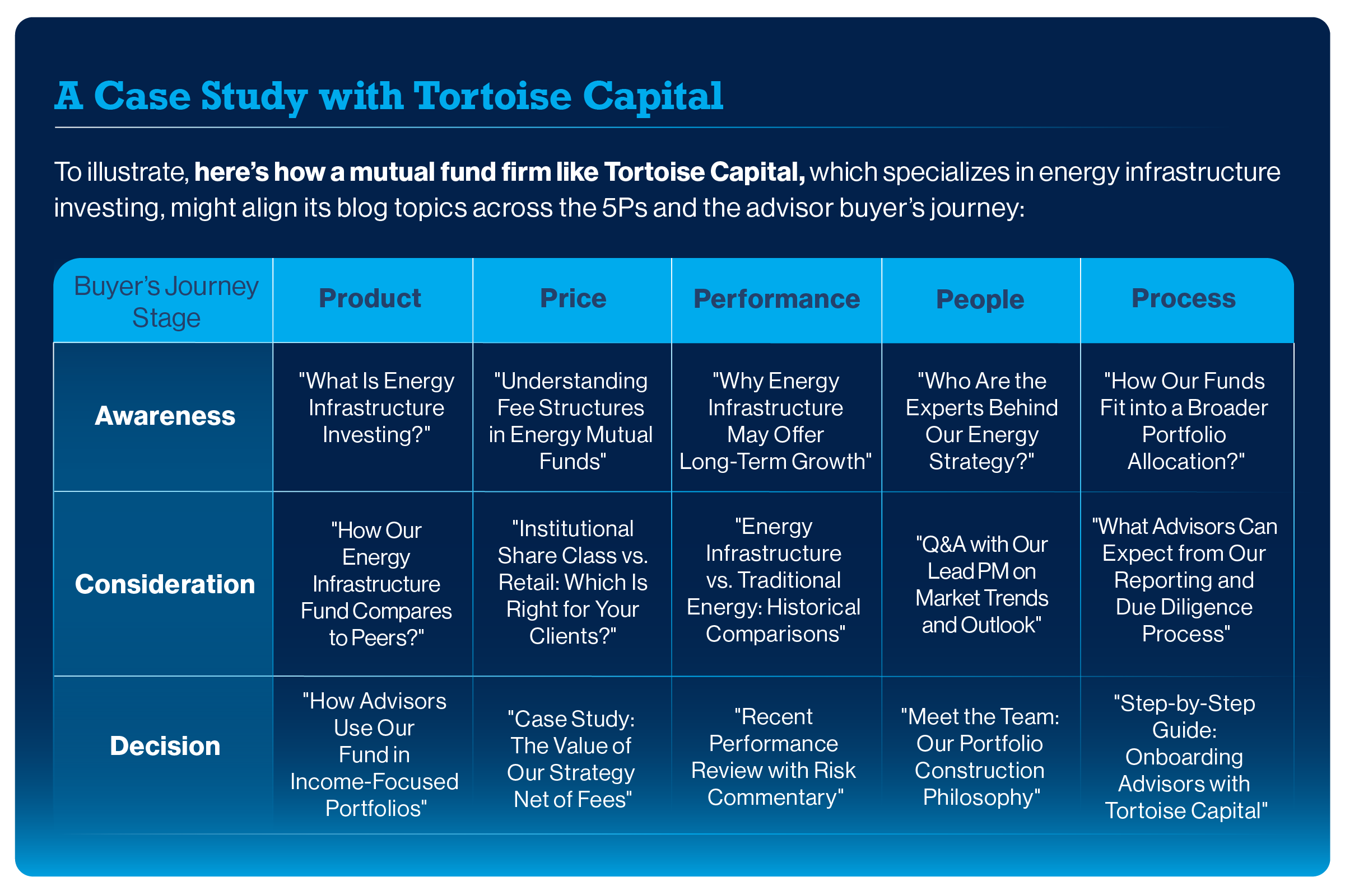 53860- _Best Perofrming Blog Topcis for Asset Managers (2025 Data)_ Graphic 1