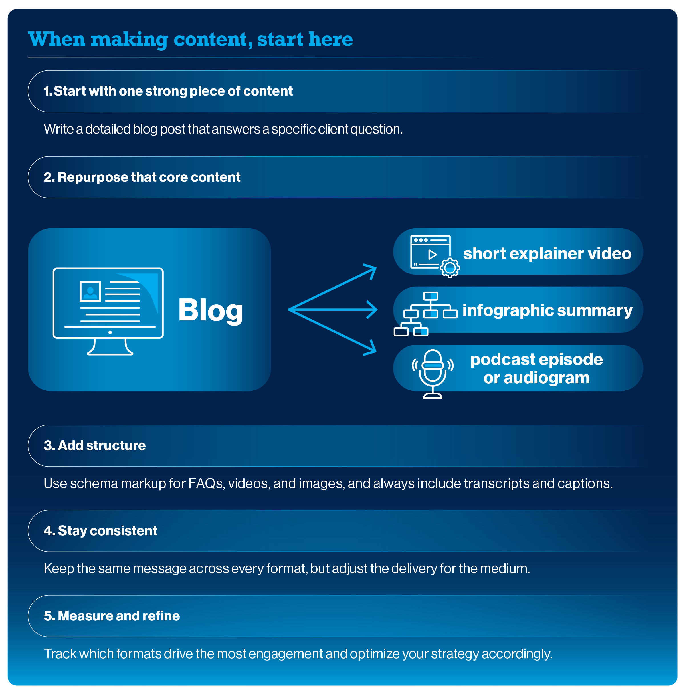 55683- GK3 Blog - _What Role Does Multi-Format Content Play in AEO_ Graphic 2