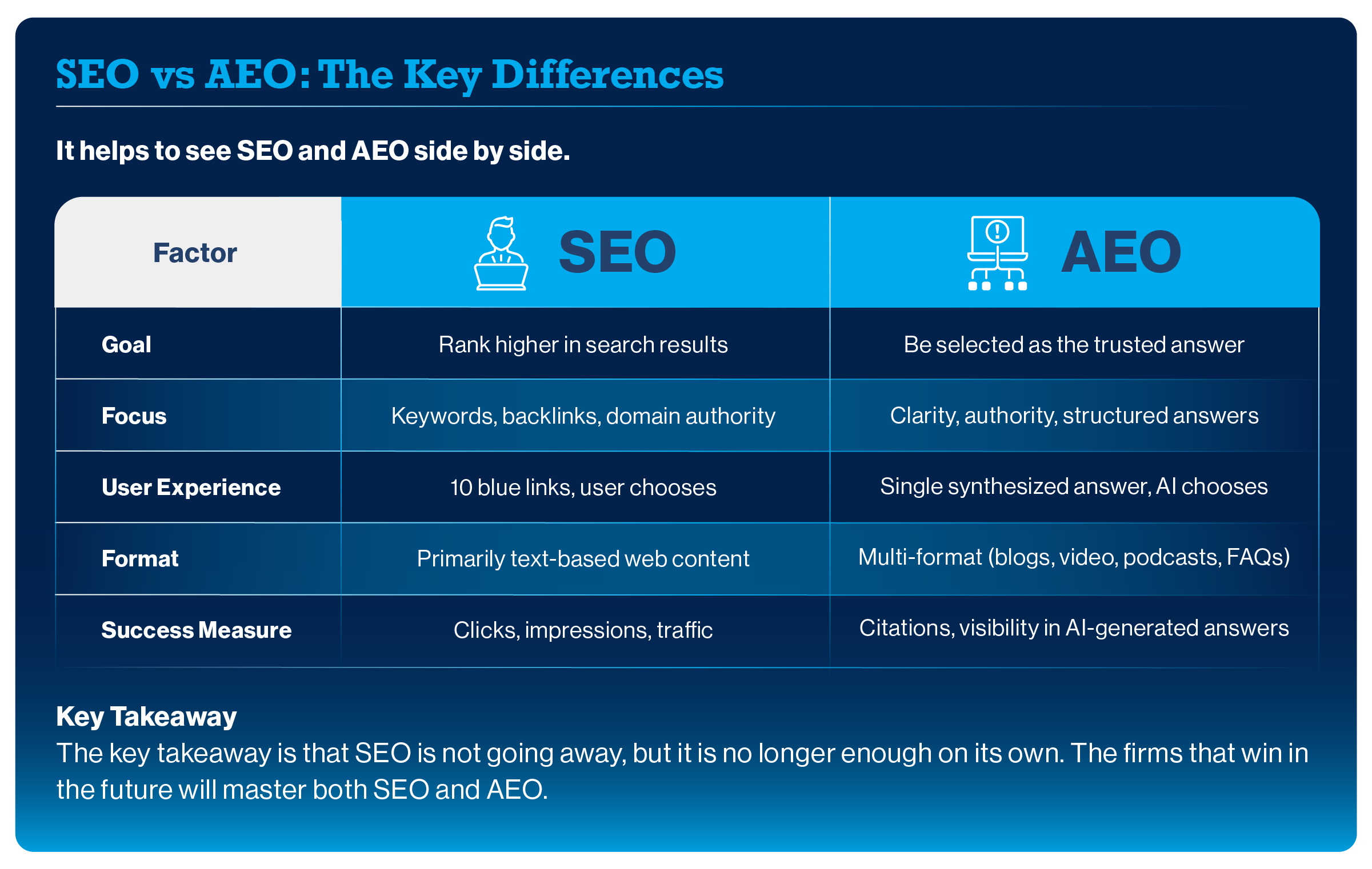 55684- GK3 Blog- _What is Answer Engine Optimization (AEO) and How Does it Differ from SEO_ Graphic 1