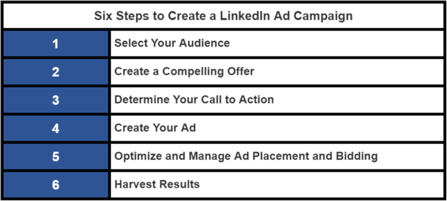 6 Steps to Creating Your First Linkedin Campagn MM Edits.docx - Google Docs (2)
