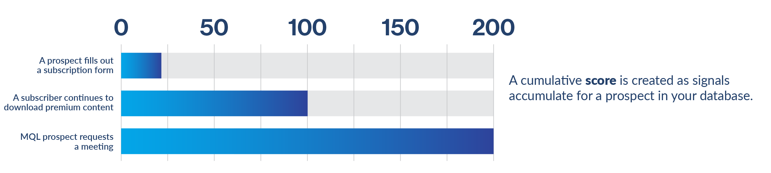 6303 GK3 Blog Digital How does digital transfomation help sales team_Score