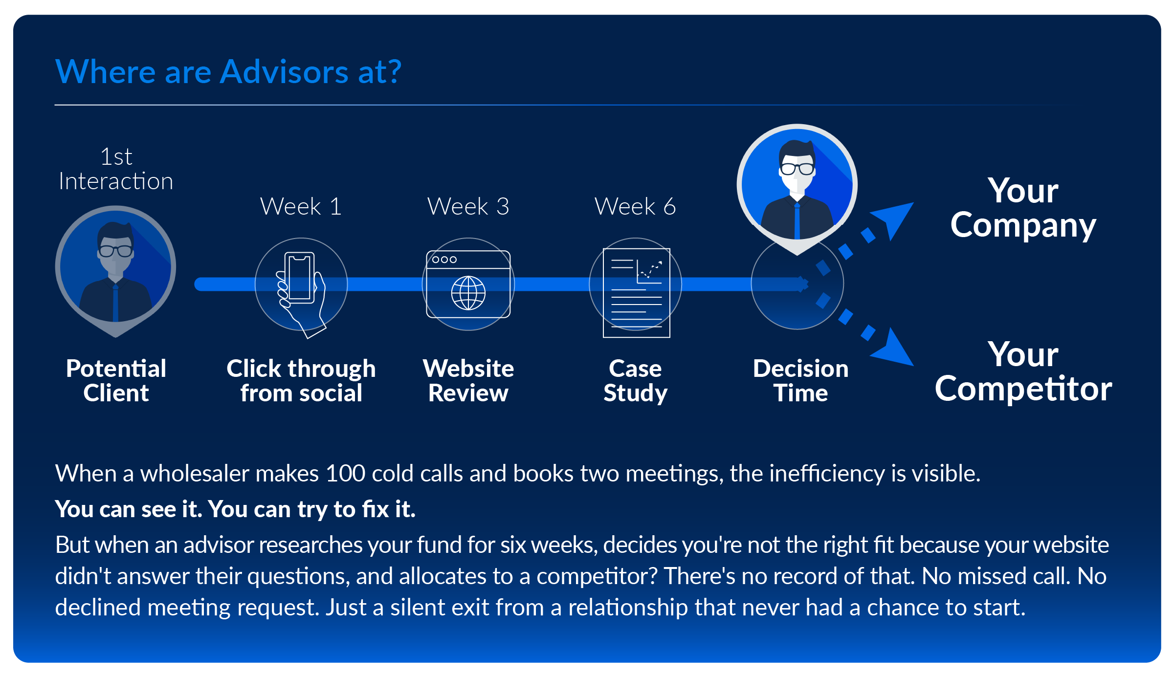 64711 GK3 Blog - Why Asset Managers are losing advisor relationships before they start Graphic 2