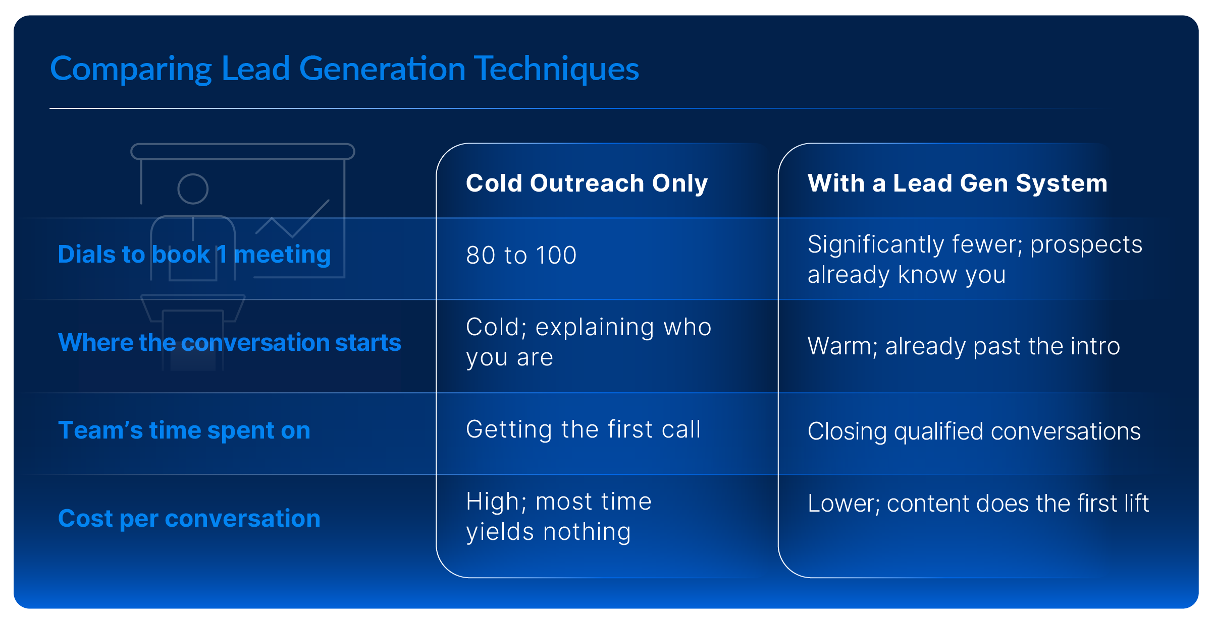 66671 GK3 - Blog - The Hidden Cost of Not Having a Lead Gen System Graphic 1