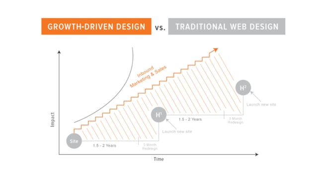 Growth Driven Design vs. Traditional Web Design 