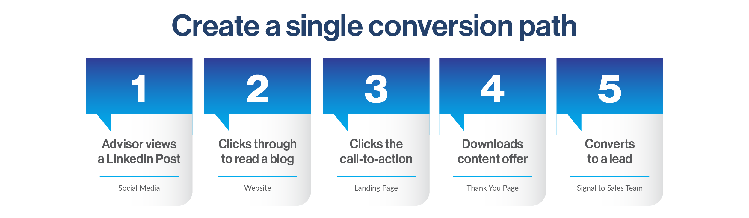 Why No Leads from My Website_Conversion Path