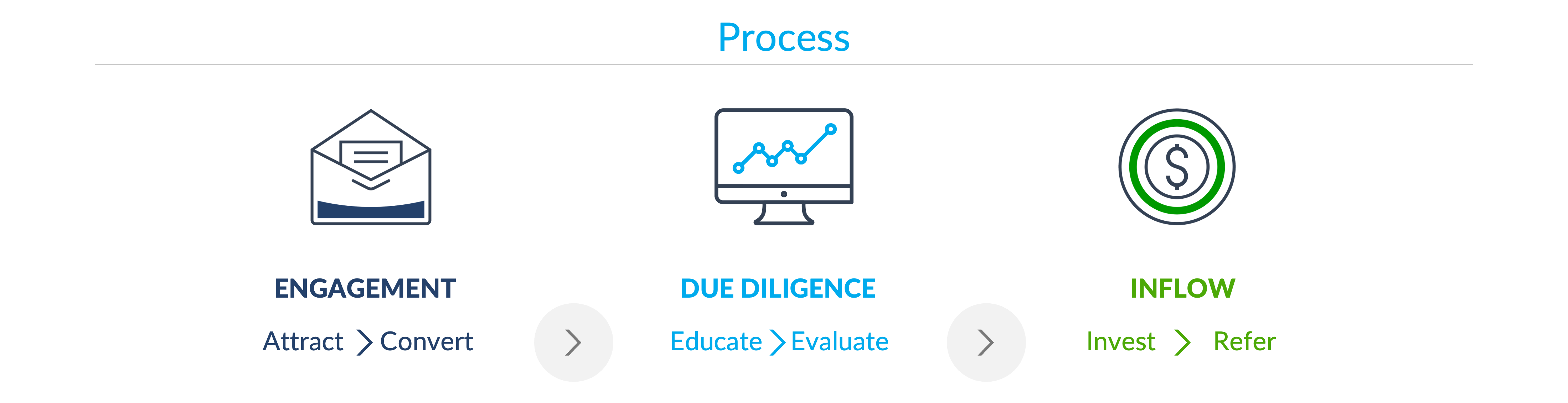 GK3 blog Process graphic