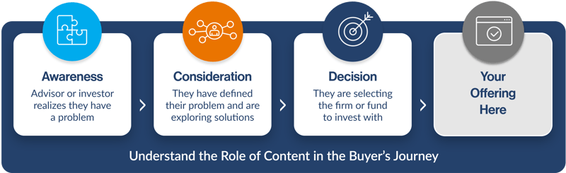 Role of Content in buyers journey
