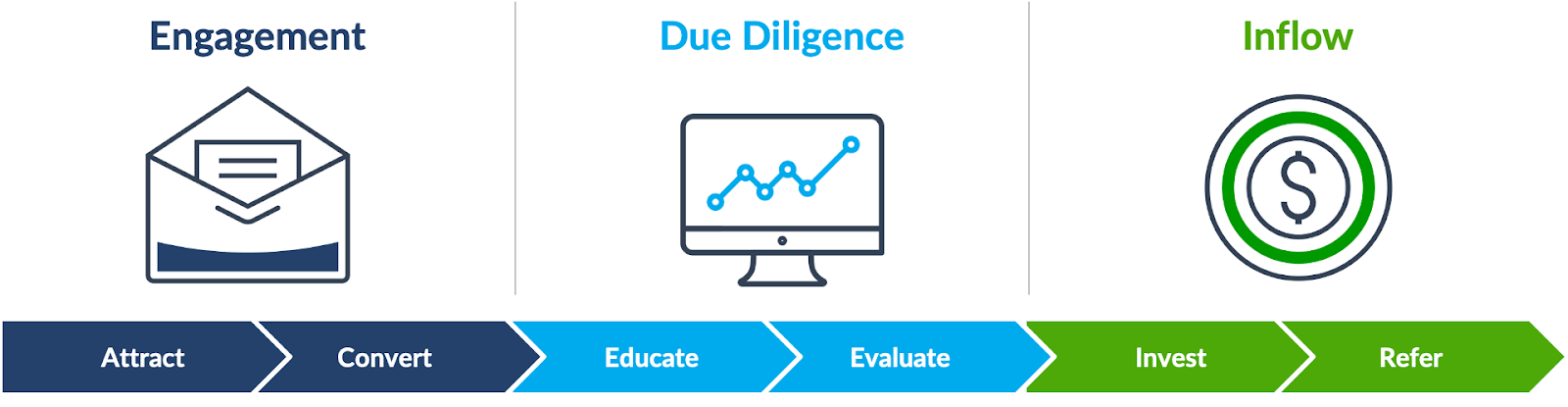 Engagement, due dilligence, inflow