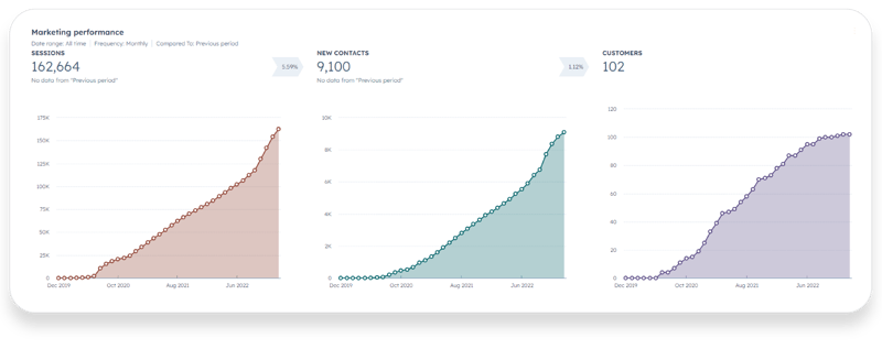 GK3 marketing performance reporting dashboard 