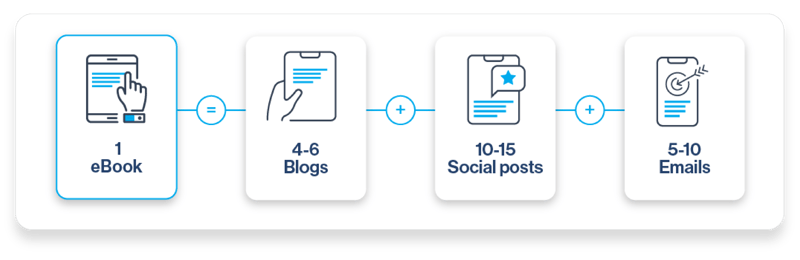 Blogs, ebooks, social posts, and emails for a comprehensive digital marketing approach
