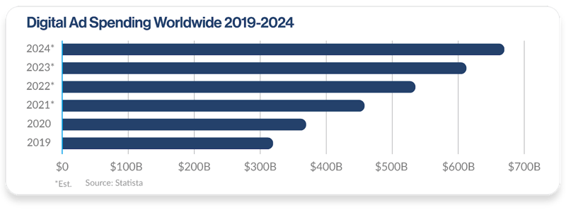 Digital ad spending worldwide 2019 - 2024