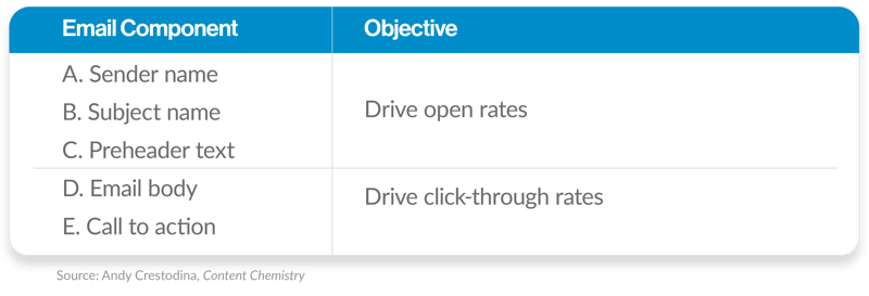 Email components and objectives