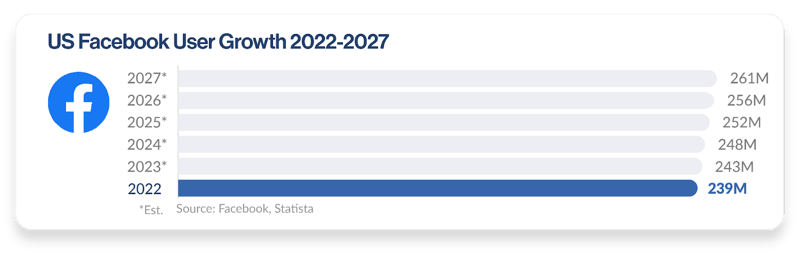 Facebook user growth 2022-2027