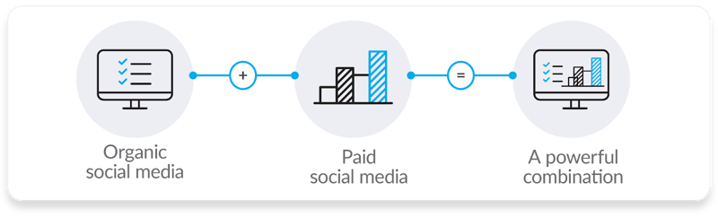 Organic social media and paid  social media