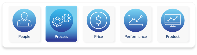 5 ps process