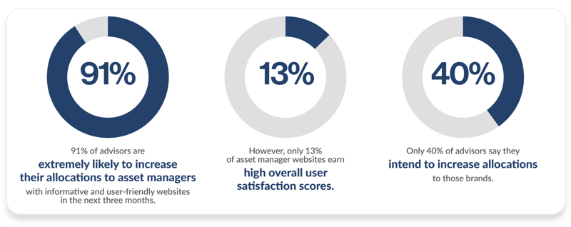 The 5 Most Important Topics for Every Asset Manager’s Website Statistics