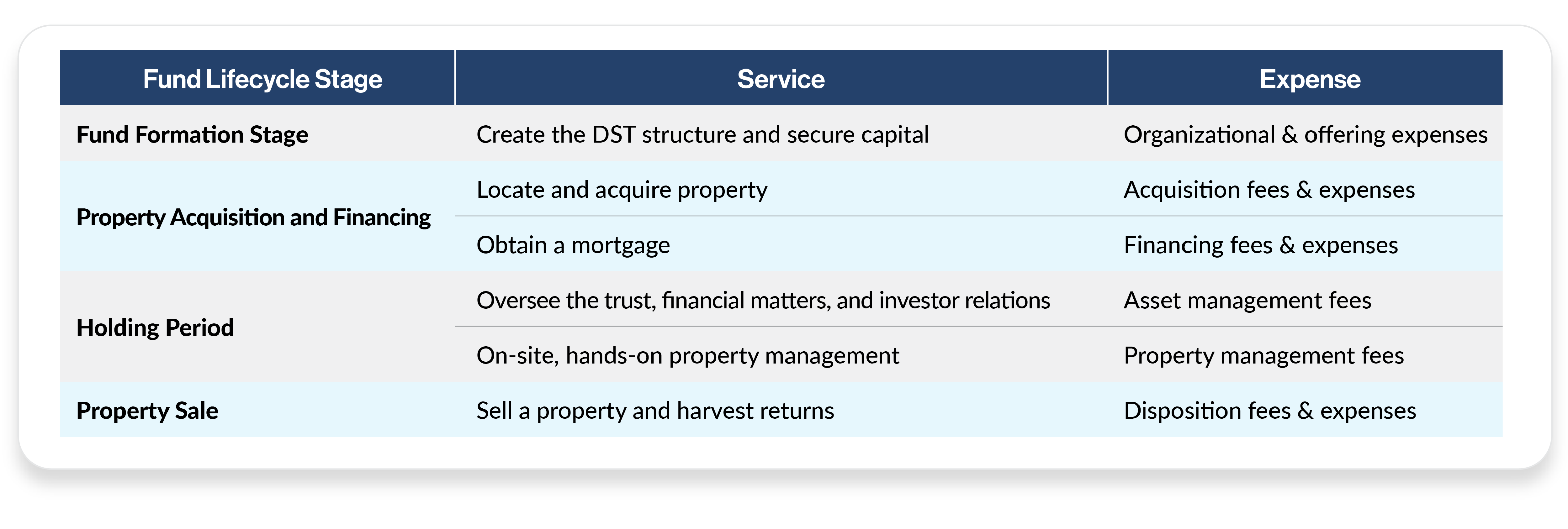 Services and expenses of real estate fund