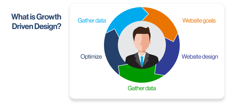 What is growth driven design