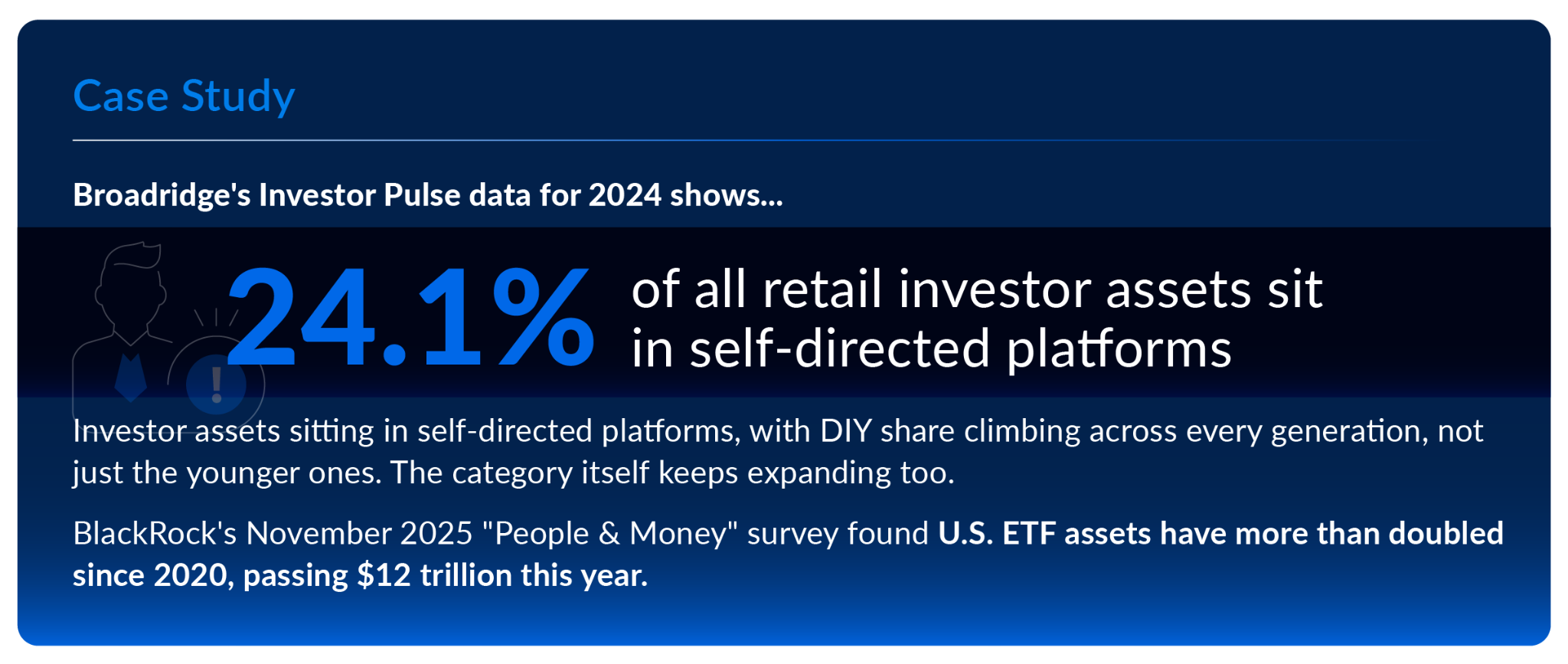 Broadridge's Investor Pulse data for 2024 shows 24.1% of all retail investor assets sitting in self-directed platforms, with DIY share climbing across every generation, not just the younger ones. The category itself keeps expanding too. BlackRock's November 2025 "People & Money" survey found U.S. ETF assets have more than doubled since 2020, passing $12 trillion this year.