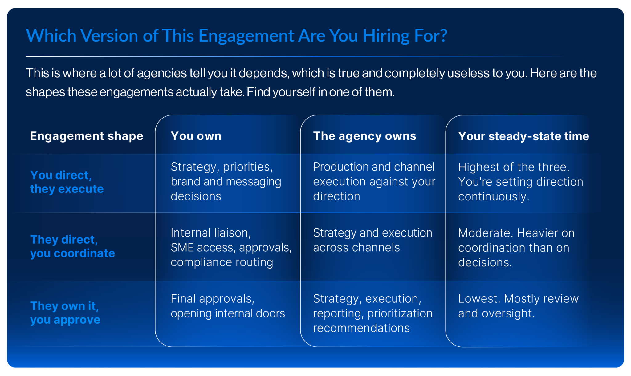 Which Version of This Engagement Are You Hiring For? This is where a lot of agencies tell you it depends, which is true and completely useless to you. Here are the shapes these engagements actually take. Find yourself in one of them. Engagement shape You own The agency owns Your steady-state time You direct, they execute Strategy, priorities, brand and messaging decisions Production and channel execution against your direction Highest of the three. You're setting direction continuously. They direct, you coordinate Internal liaison, SME access, approvals, compliance routing Strategy and execution across channels Moderate. Heavier on coordination than on decisions. They own it, you approve Final approvals, opening internal doors Strategy, execution, reporting, prioritization recommendations Lowest. Mostly review and oversight.