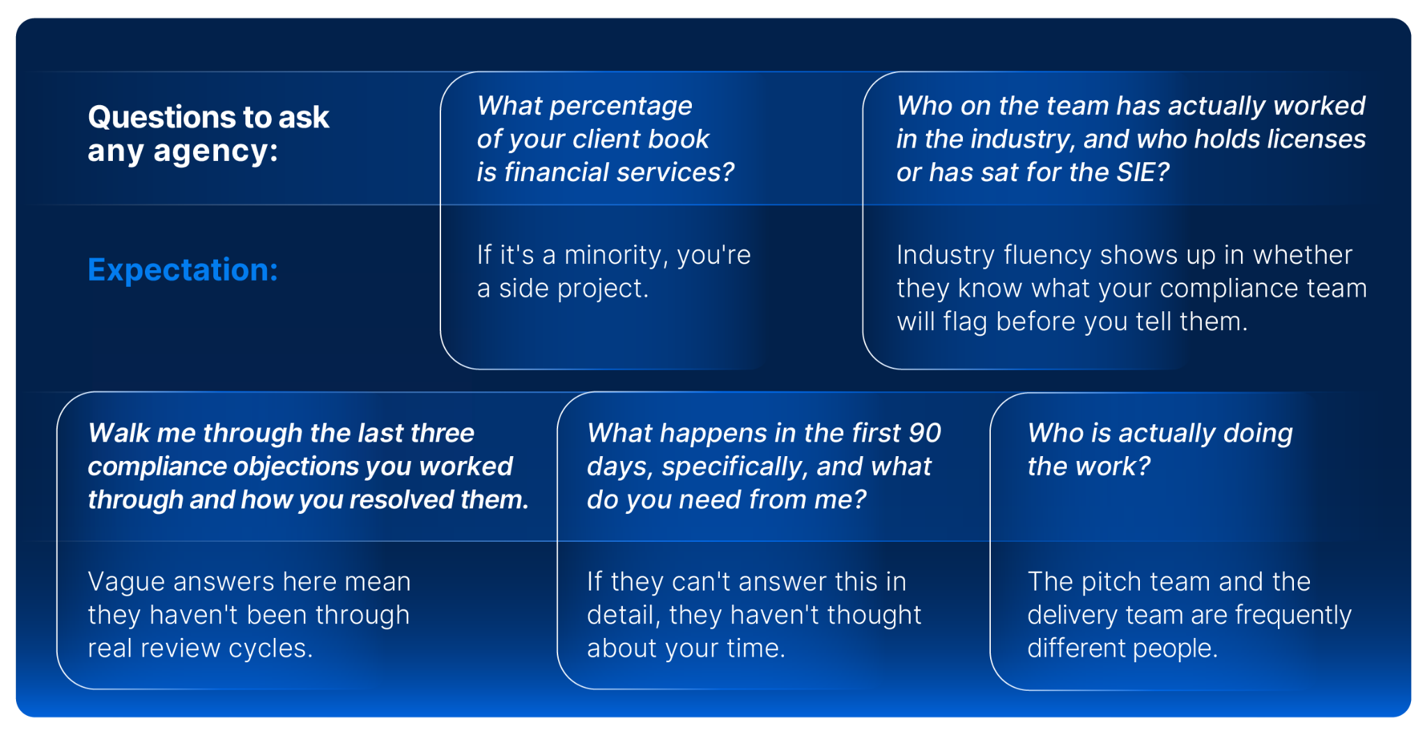 What percentage of your client book is financial services? If it's a minority, you're a side project. Who on the team has actually worked in the industry, and who holds licenses or has sat for the SIE? Industry fluency shows up in whether they know what your compliance team will flag before you tell them. Walk me through the last three compliance objections you worked through and how you resolved them. Vague answers here mean they haven't been through real review cycles. What happens in the first 90 days, specifically, and what do you need from me? If they can't answer this in detail, they haven't thought about your time. Who is actually doing the work? The pitch team and the delivery team are frequently different people. Most agencies fail two or three of these. Ask them anyway.